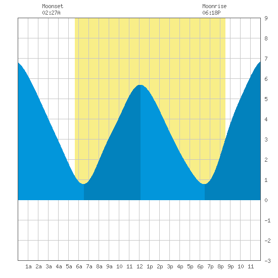Philadelphia tide chart for Monday, July 7, 2025
