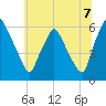 Philadelphia tide chart for Monday, July 7, 2025
