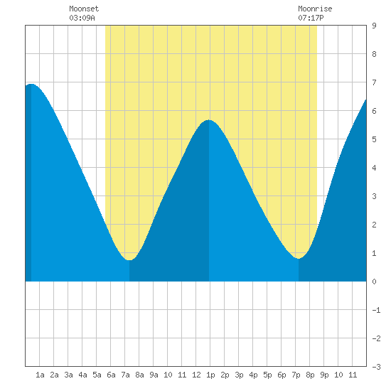 Philadelphia tide chart for Tuesday, July 8, 2025