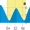 Philadelphia tide chart for Tuesday, July 8, 2025