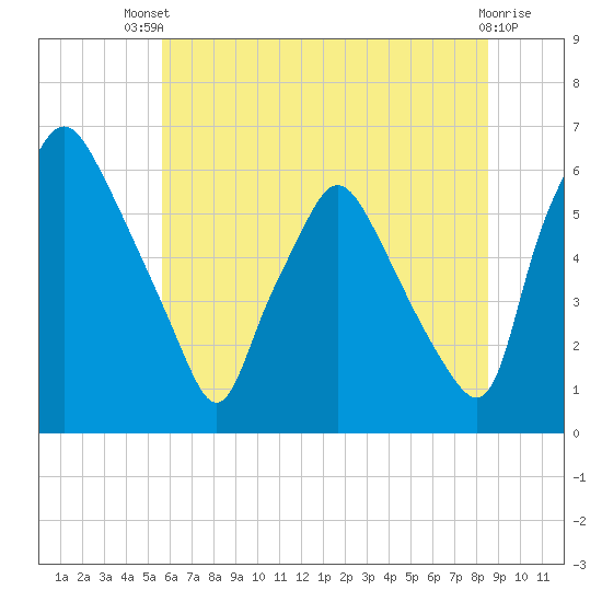 Philadelphia tide chart for Wednesday, July 9, 2025