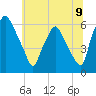 Philadelphia tide chart for Wednesday, July 9, 2025