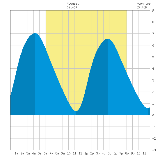 Philadelphia tide chart for Tuesday, August 12, 2025