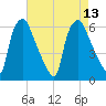 Philadelphia tide chart for Wednesday, August 13, 2025