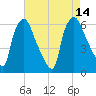 Philadelphia tide chart for Thursday, August 14, 2025