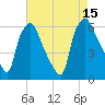 Philadelphia tide chart for Friday, August 15, 2025