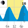 Philadelphia tide chart for Saturday, August 16, 2025