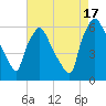 Philadelphia tide chart for Sunday, August 17, 2025