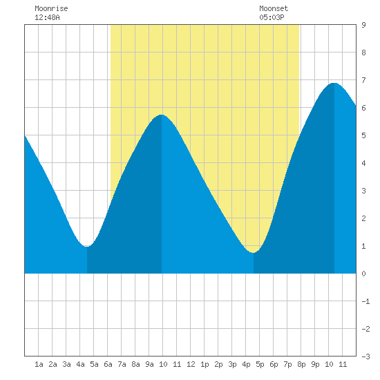Philadelphia tide chart for Monday, August 18, 2025