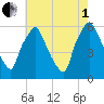 Philadelphia tide chart for Friday, August 1, 2025