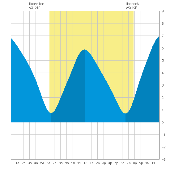 Philadelphia tide chart for Wednesday, August 20, 2025