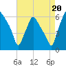 Philadelphia tide chart for Wednesday, August 20, 2025
