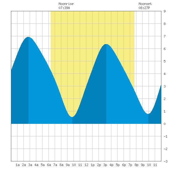 Philadelphia tide chart for Sunday, August 24, 2025