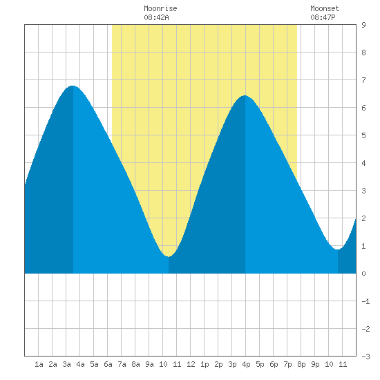 Philadelphia tide chart for Monday, August 25, 2025