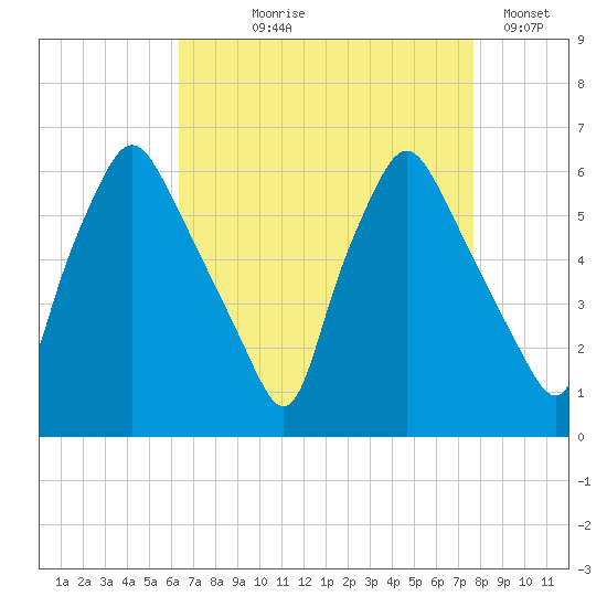 Philadelphia tide chart for Tuesday, August 26, 2025