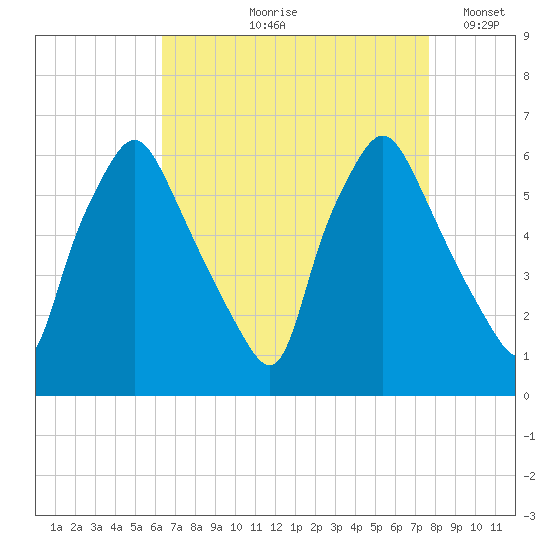 Philadelphia tide chart for Wednesday, August 27, 2025