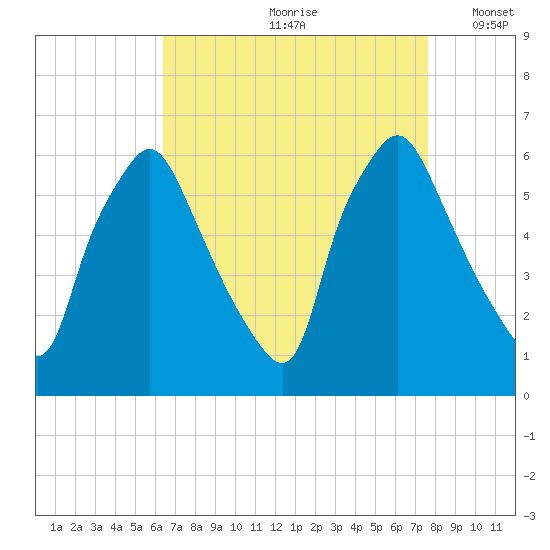 Philadelphia tide chart for Thursday, August 28, 2025