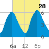 Philadelphia tide chart for Thursday, August 28, 2025
