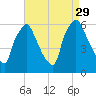 Philadelphia tide chart for Friday, August 29, 2025