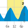 Philadelphia tide chart for Saturday, August 2, 2025