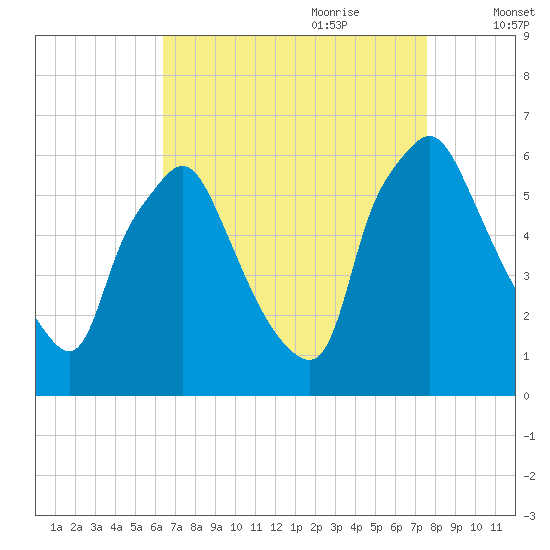 Philadelphia tide chart for Saturday, August 30, 2025
