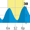 Philadelphia tide chart for Saturday, August 30, 2025