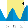 Philadelphia tide chart for Monday, August 4, 2025