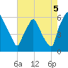 Philadelphia tide chart for Tuesday, August 5, 2025