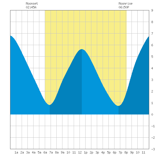 Philadelphia tide chart for Wednesday, August 6, 2025