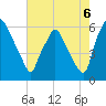 Philadelphia tide chart for Wednesday, August 6, 2025