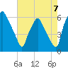 Philadelphia tide chart for Thursday, August 7, 2025