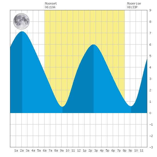 Philadelphia tide chart for Saturday, August 9, 2025