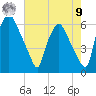 Philadelphia tide chart for Saturday, August 9, 2025