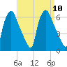 Philadelphia tide chart for Wednesday, September 10, 2025