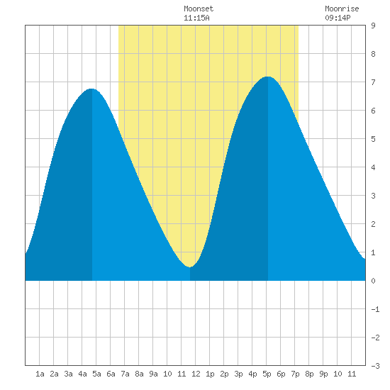 Philadelphia tide chart for Thursday, September 11, 2025