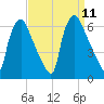 Philadelphia tide chart for Thursday, September 11, 2025