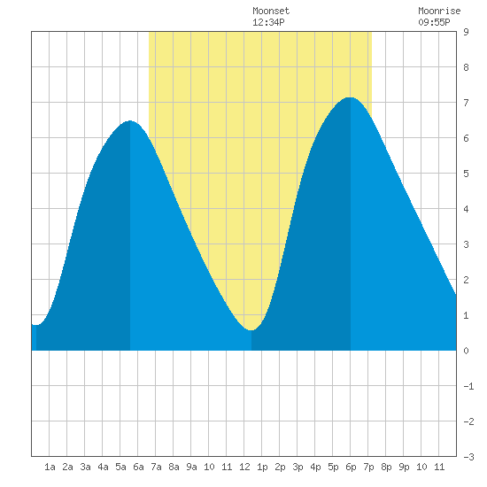 Philadelphia tide chart for Friday, September 12, 2025