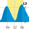 Philadelphia tide chart for Friday, September 12, 2025