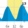 Philadelphia tide chart for Saturday, September 13, 2025