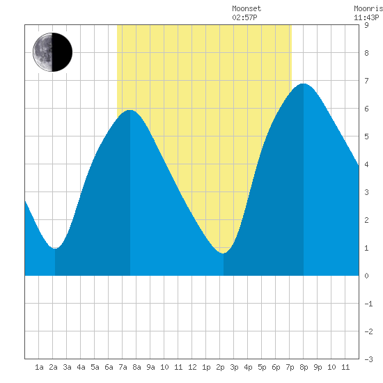 Philadelphia tide chart for Sunday, September 14, 2025