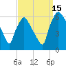 Philadelphia tide chart for Monday, September 15, 2025