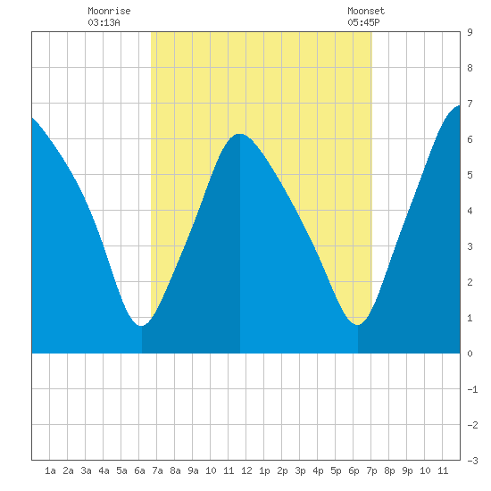 Philadelphia tide chart for Thursday, September 18, 2025