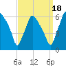 Philadelphia tide chart for Thursday, September 18, 2025