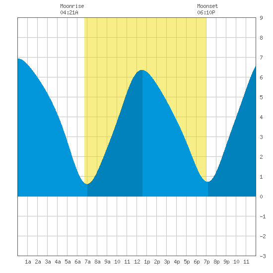 Philadelphia tide chart for Friday, September 19, 2025