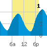 Philadelphia tide chart for Monday, September 1, 2025