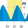 Philadelphia tide chart for Monday, September 22, 2025