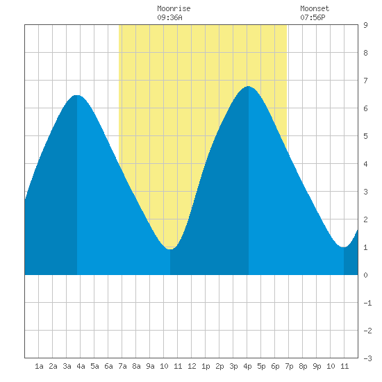 Philadelphia tide chart for Wednesday, September 24, 2025