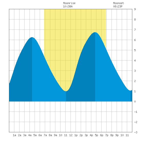 Philadelphia tide chart for Thursday, September 25, 2025