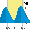 Philadelphia tide chart for Thursday, September 25, 2025