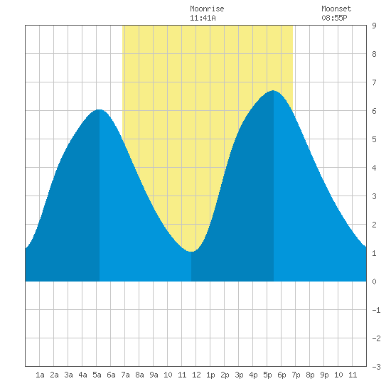 Philadelphia tide chart for Friday, September 26, 2025
